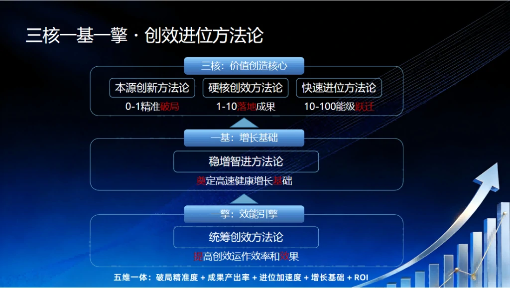创效进位方法论公式:三核一基一擎体系图解