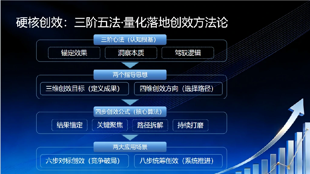 硬核创效法