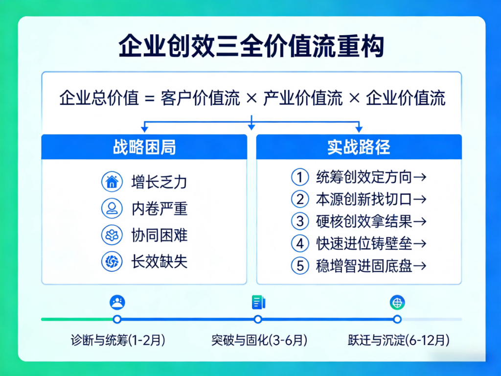 企业创效三全价值流重构
