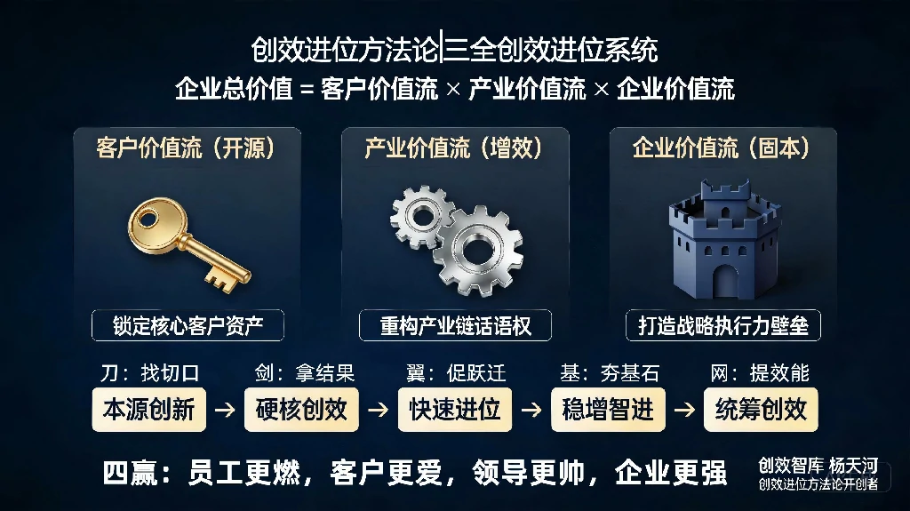 创效进位方法论